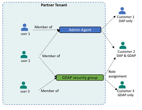 what is gdap|GDAP frequently asked questions .